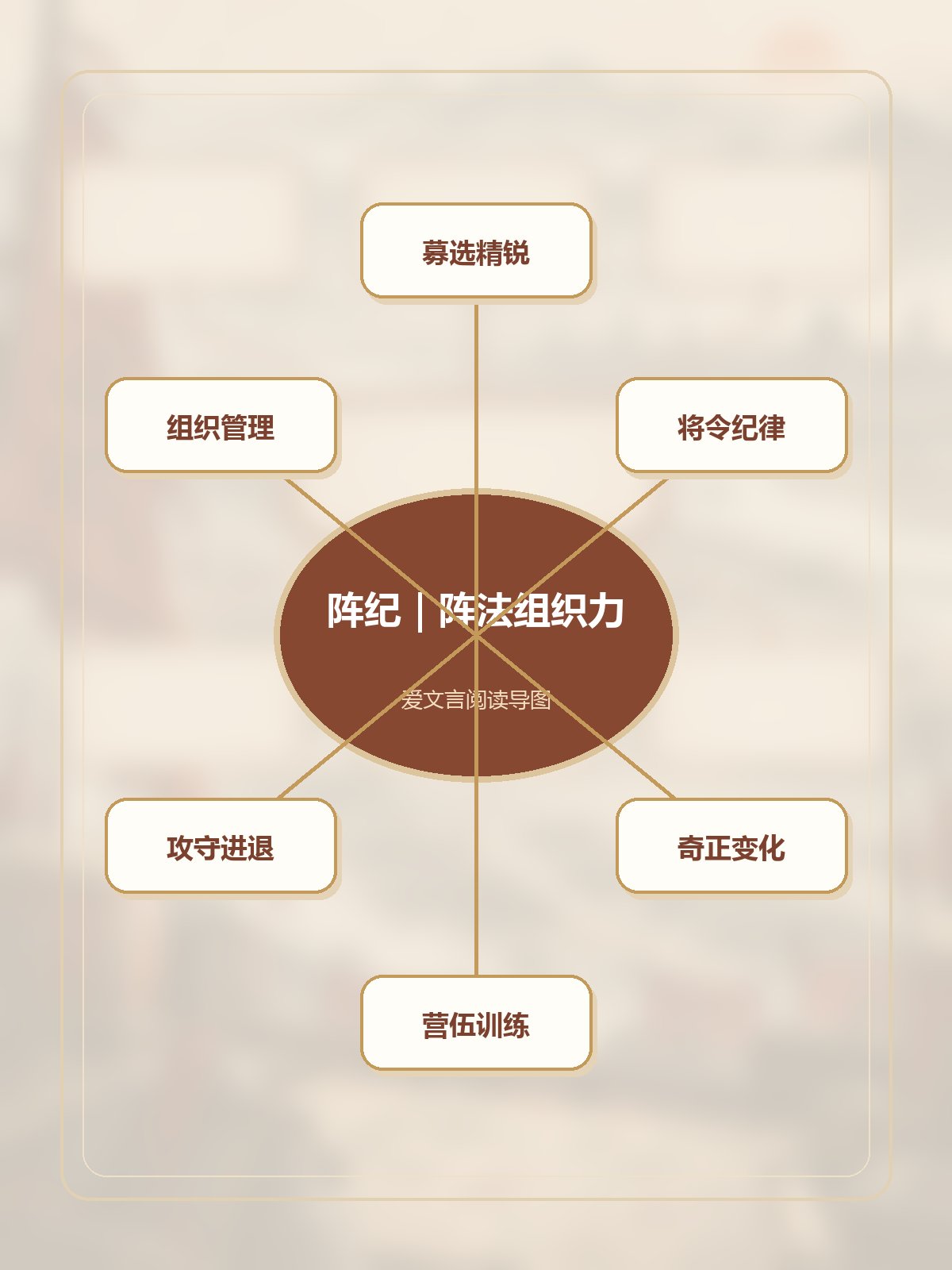 《阵纪》竖版专业思维导图