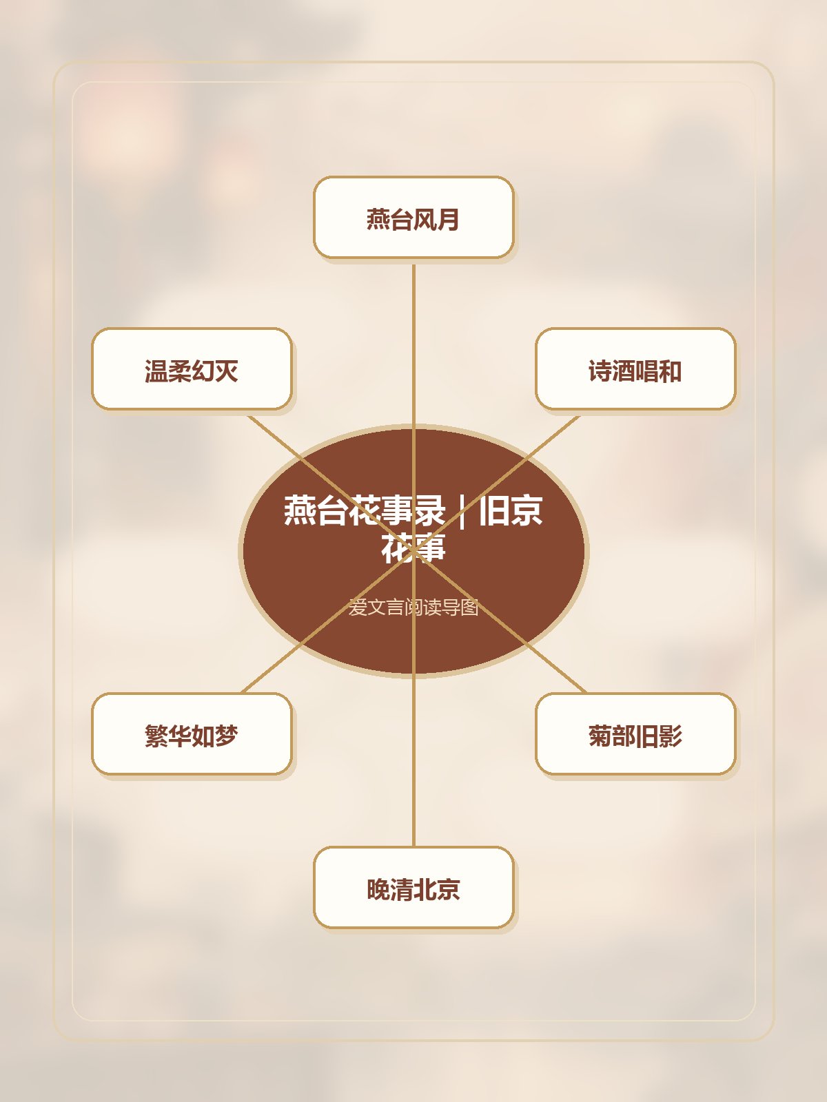 《燕台花事录》竖版专业思维导图