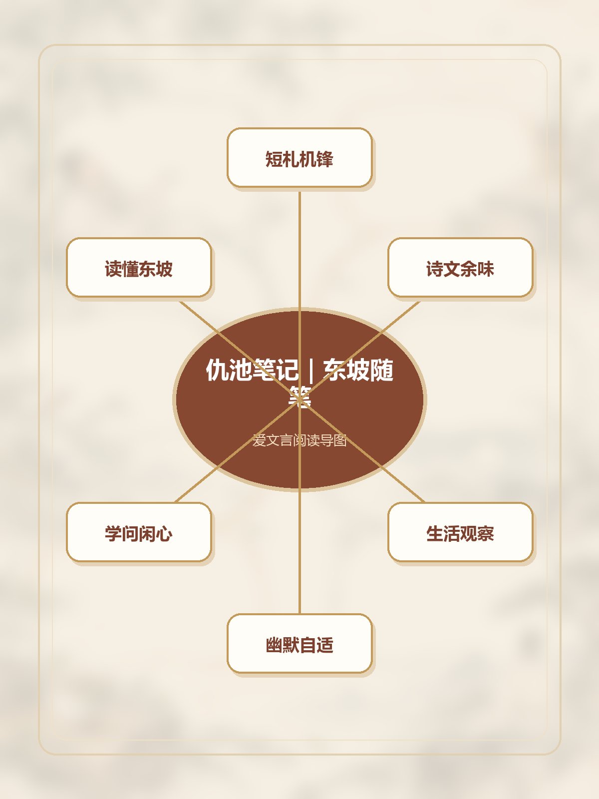 《仇池笔记》竖版专业思维导图