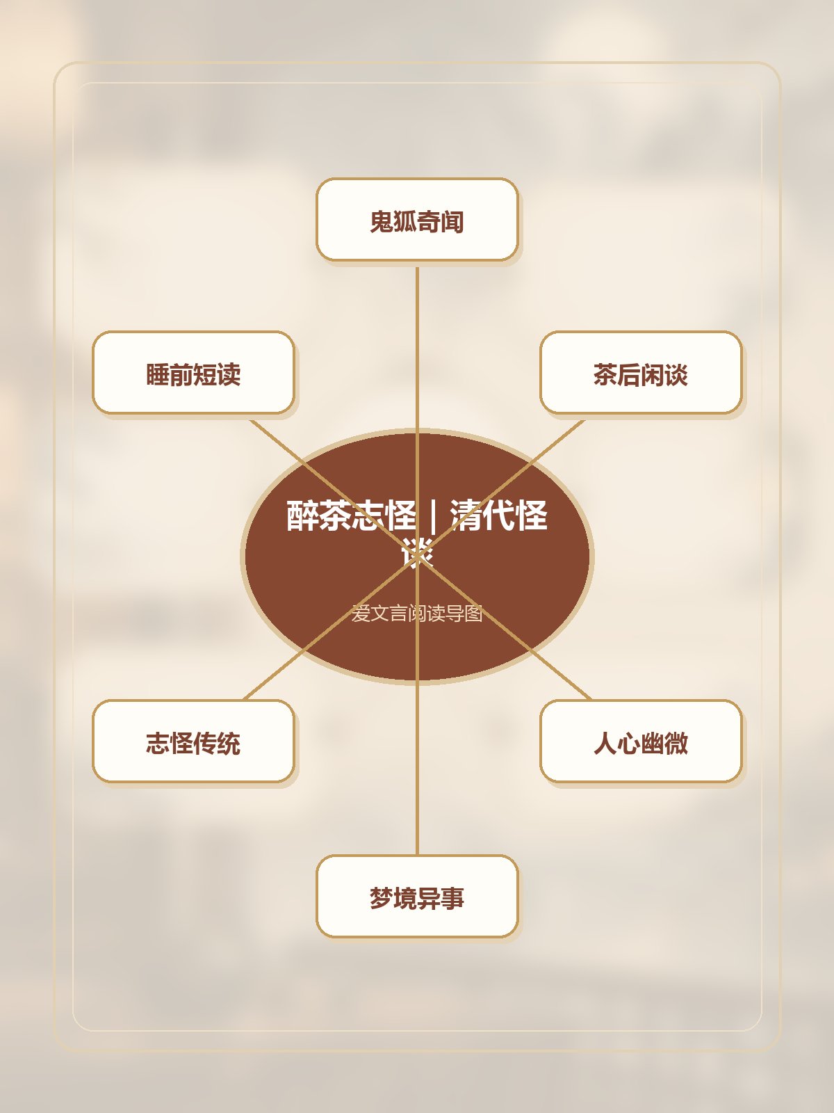 《醉茶志怪》竖版专业思维导图