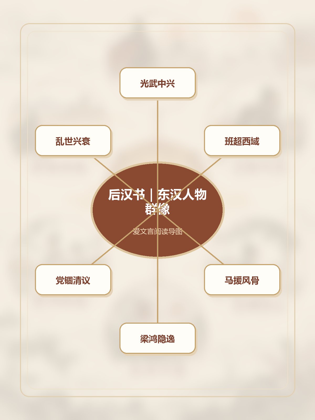 《后汉书》竖版专业思维导图