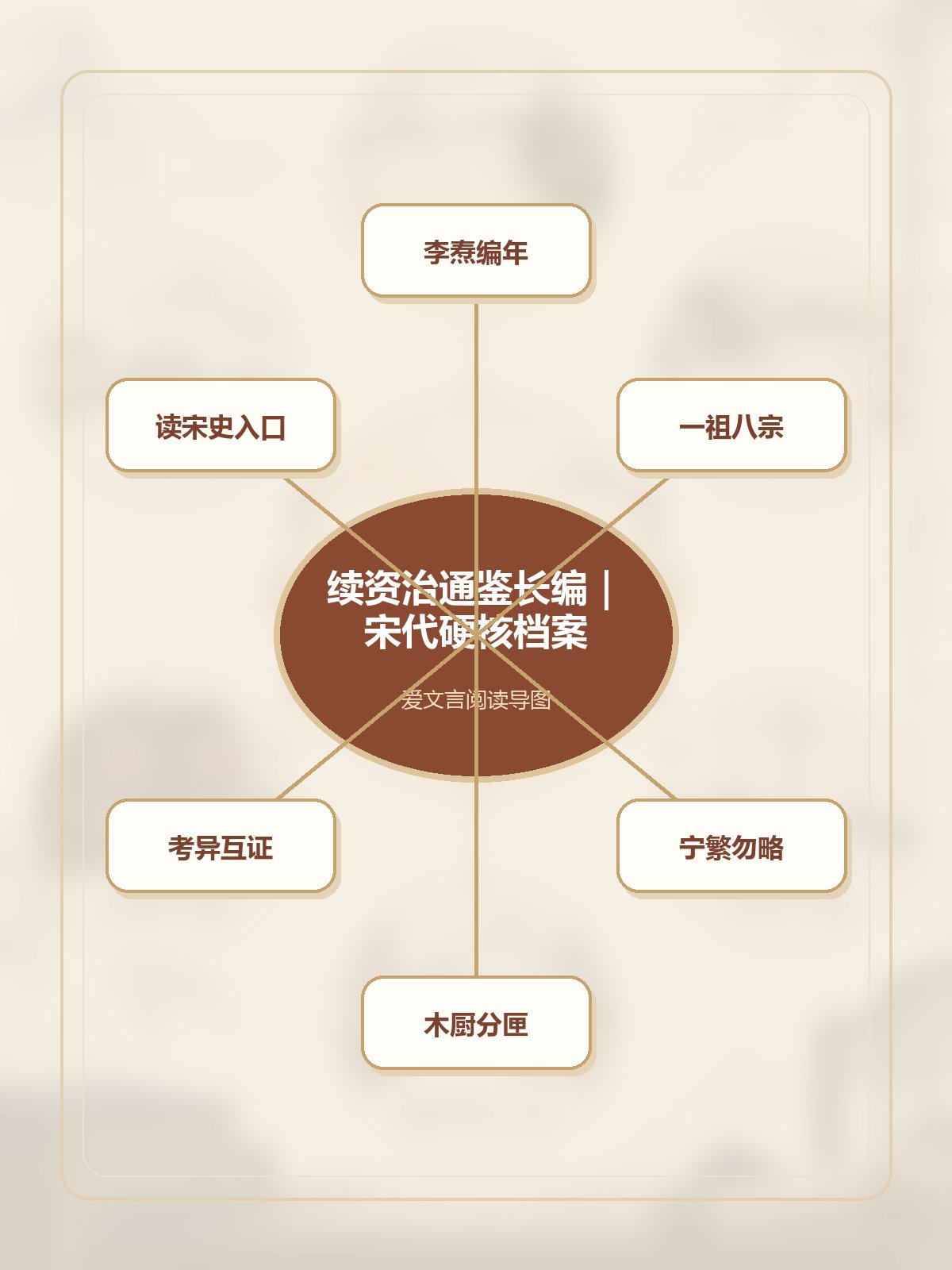 《续资治通鉴长编》竖版专业思维导图