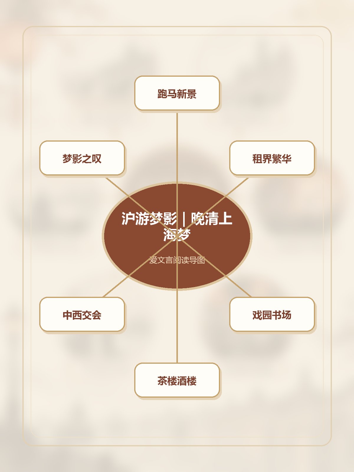 《沪游梦影》竖版专业思维导图