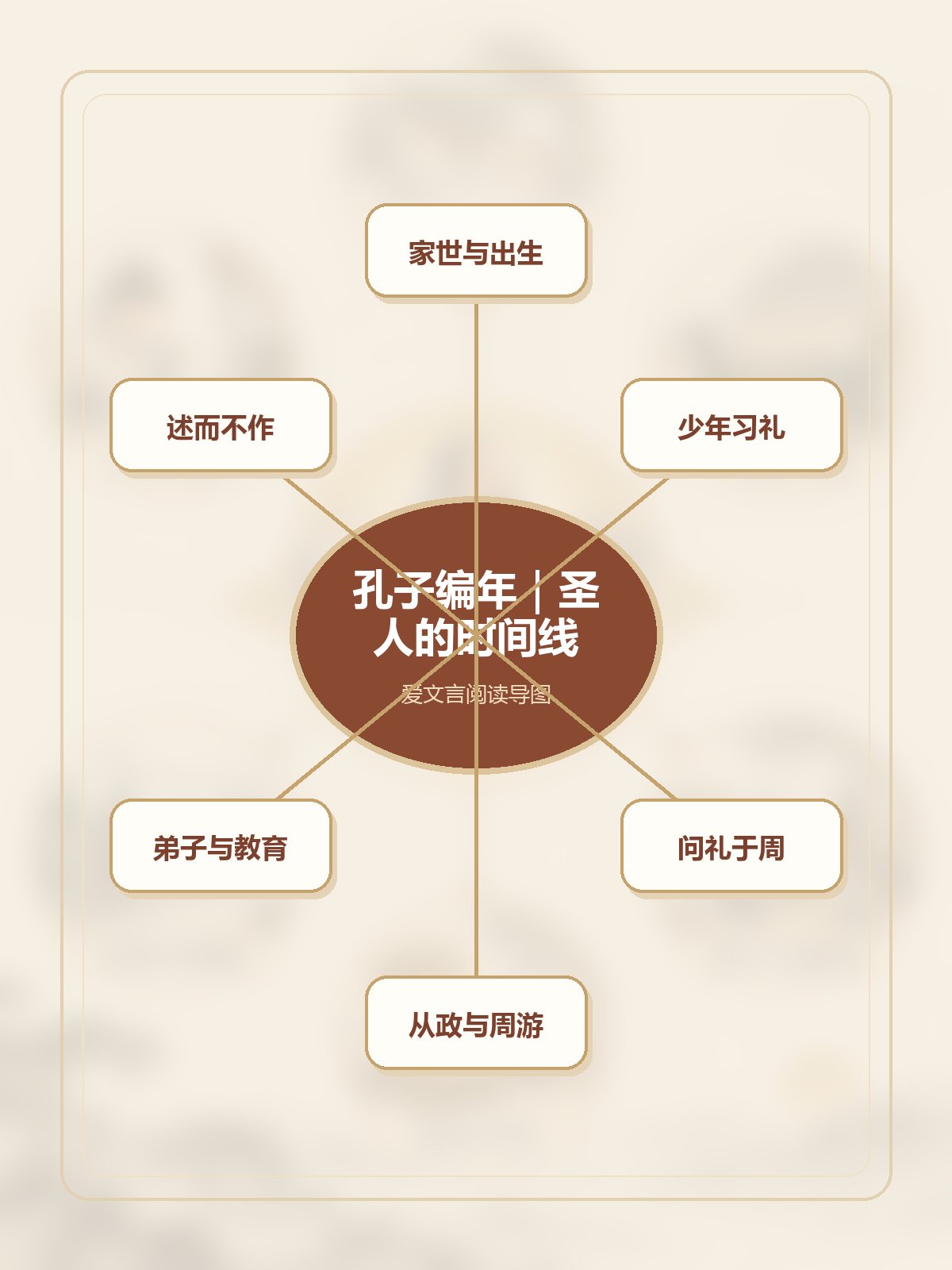 《孔子编年》竖版专业思维导图