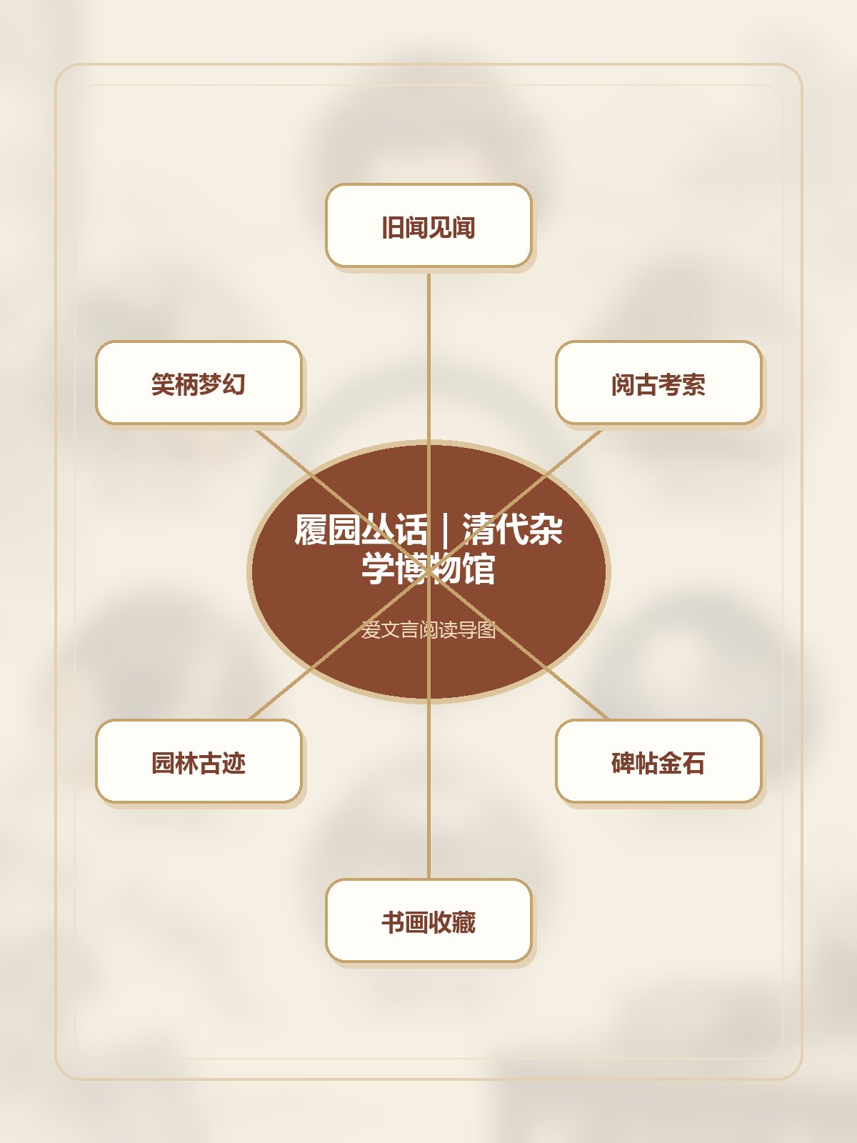 《履园丛话》竖版专业思维导图