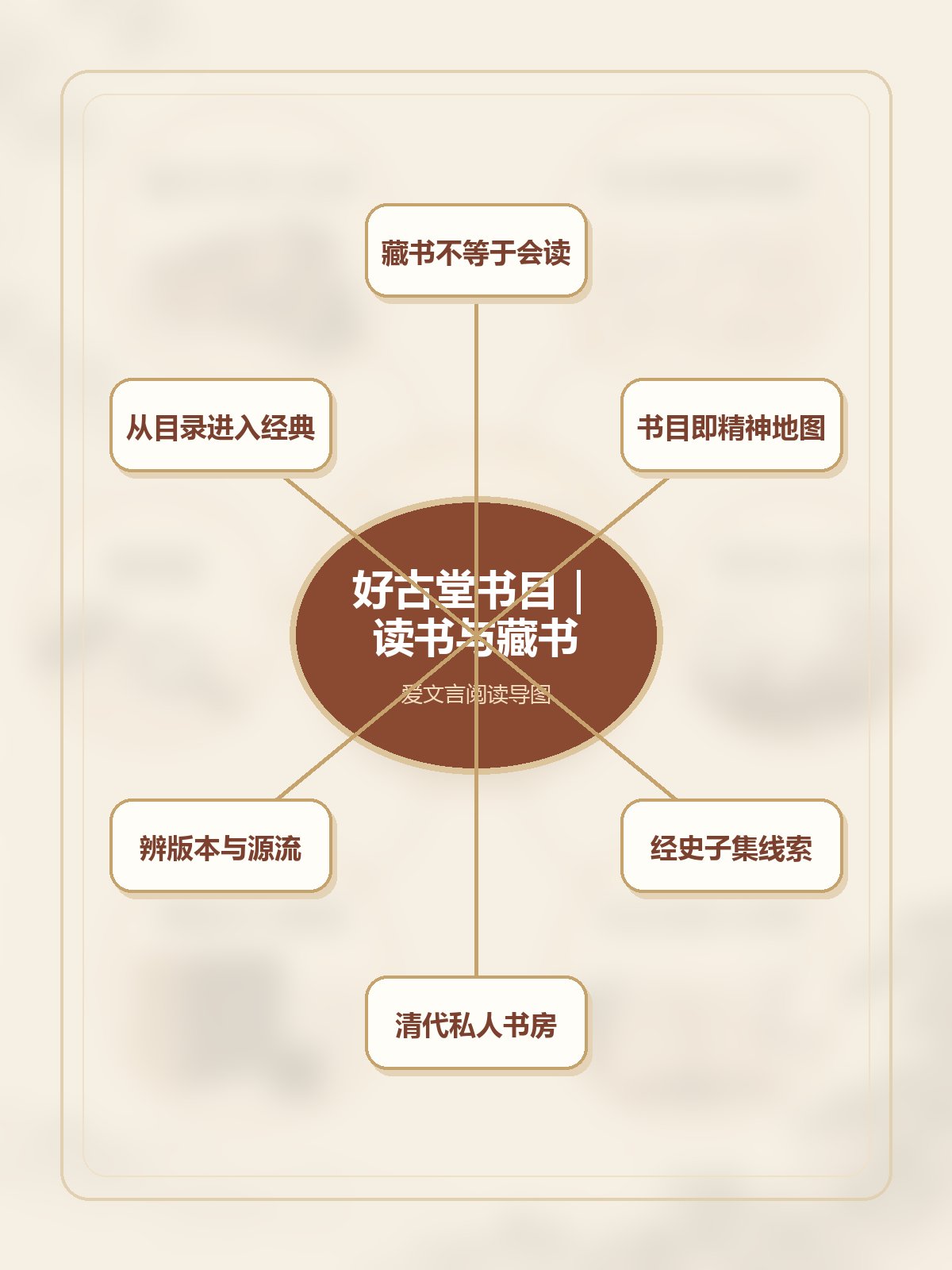 《好古堂书目》竖版专业思维导图