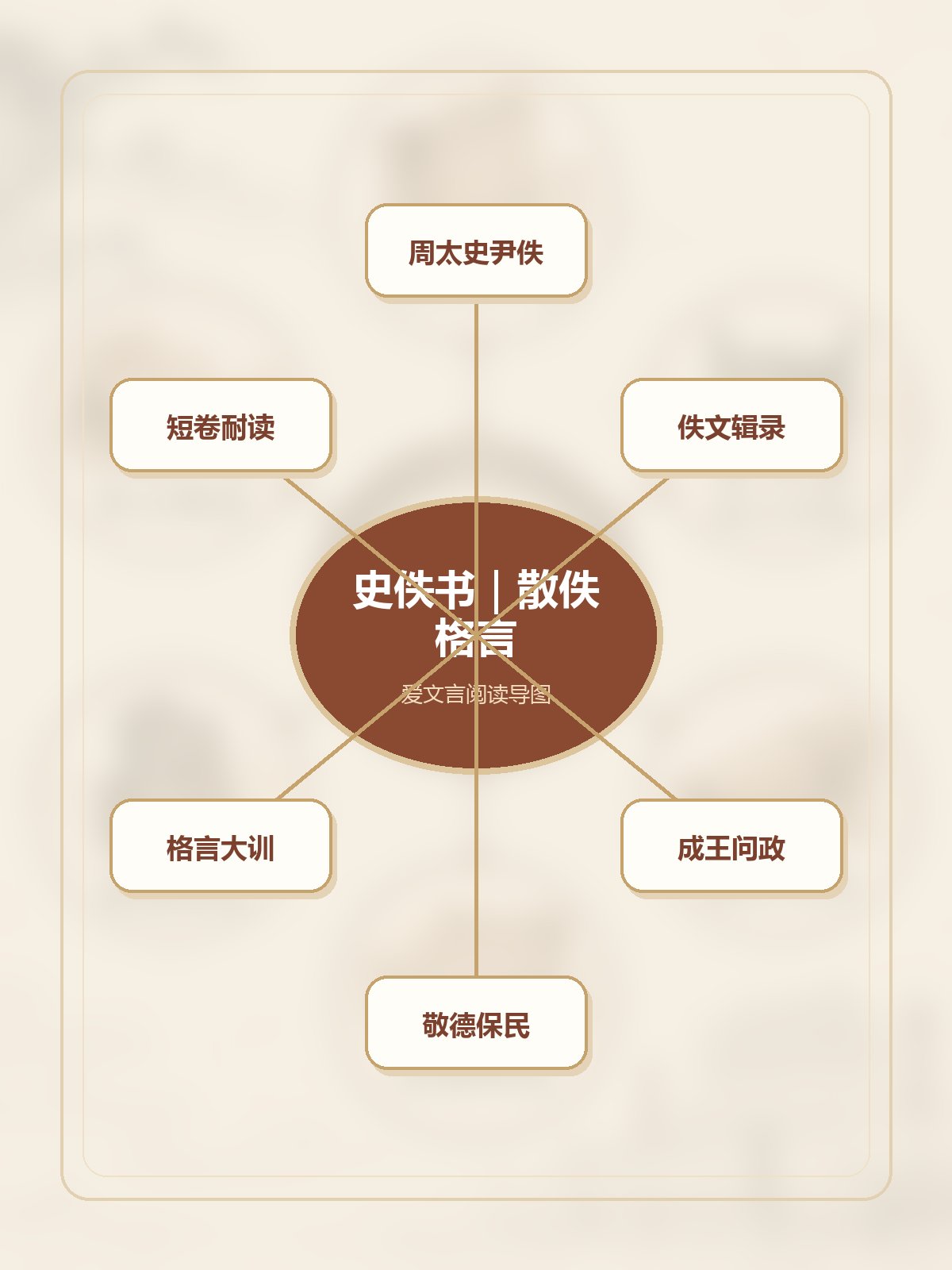 《史佚书》竖版专业思维导图