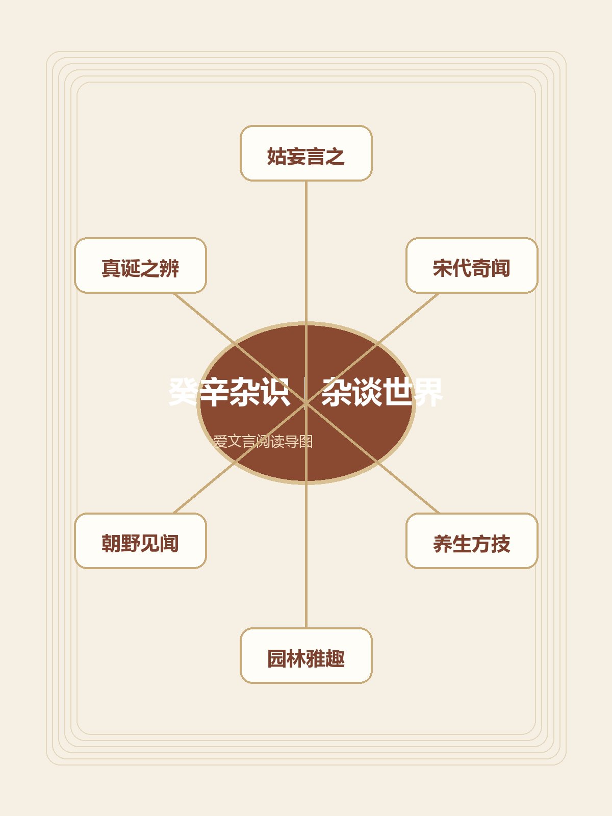 《癸辛杂识》竖版专业思维导图