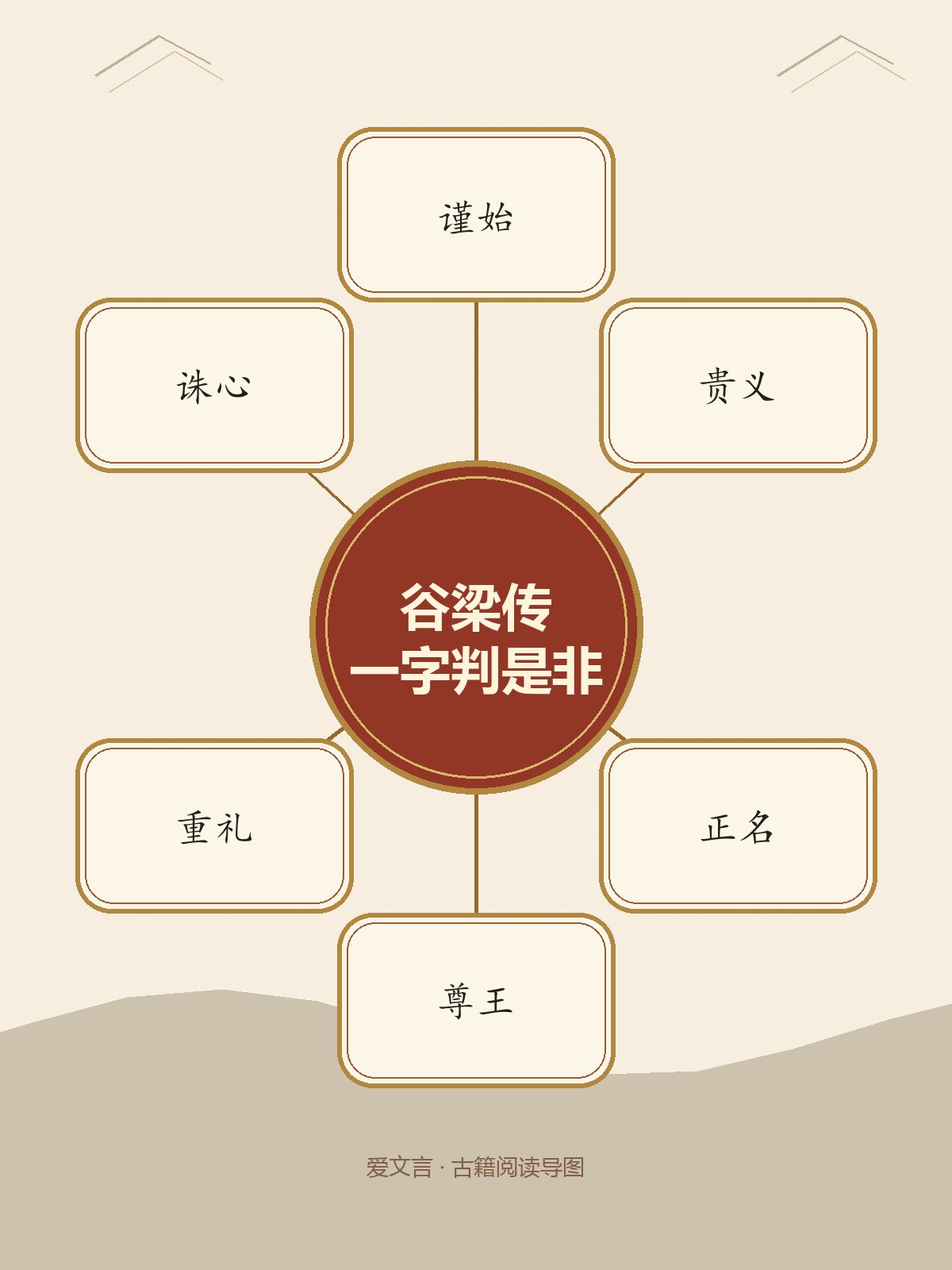 《春秋谷梁传》竖版专业思维导图
