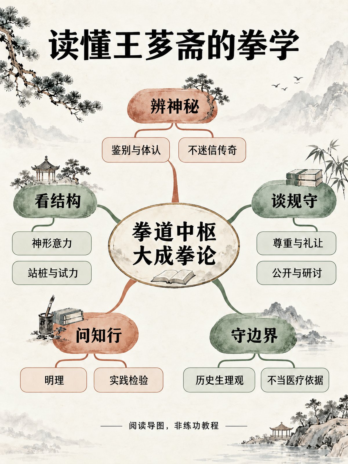 《拳道中枢 大成拳论》竖版专业思维导图