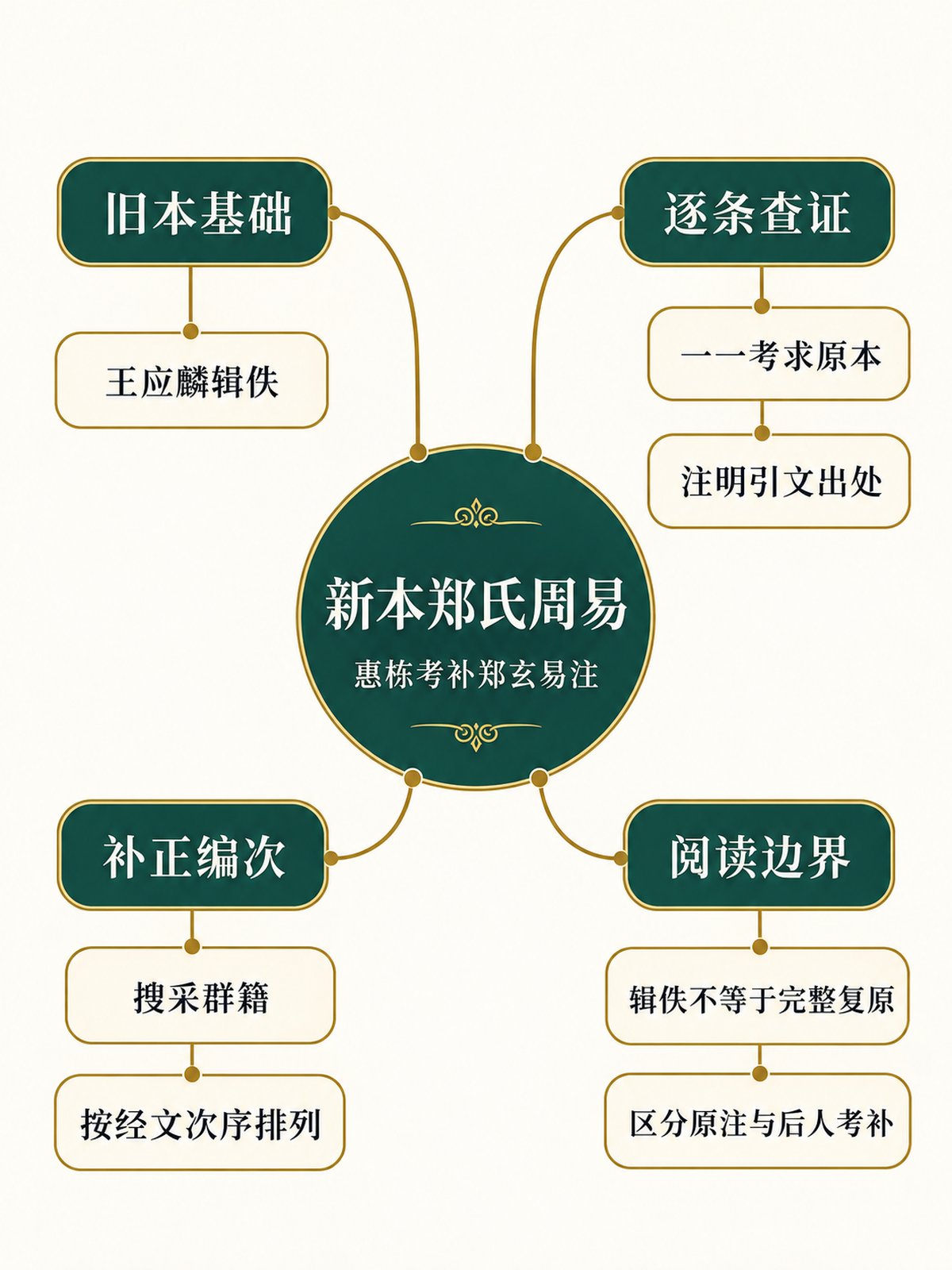 《新本郑氏周易》竖版专业思维导图
