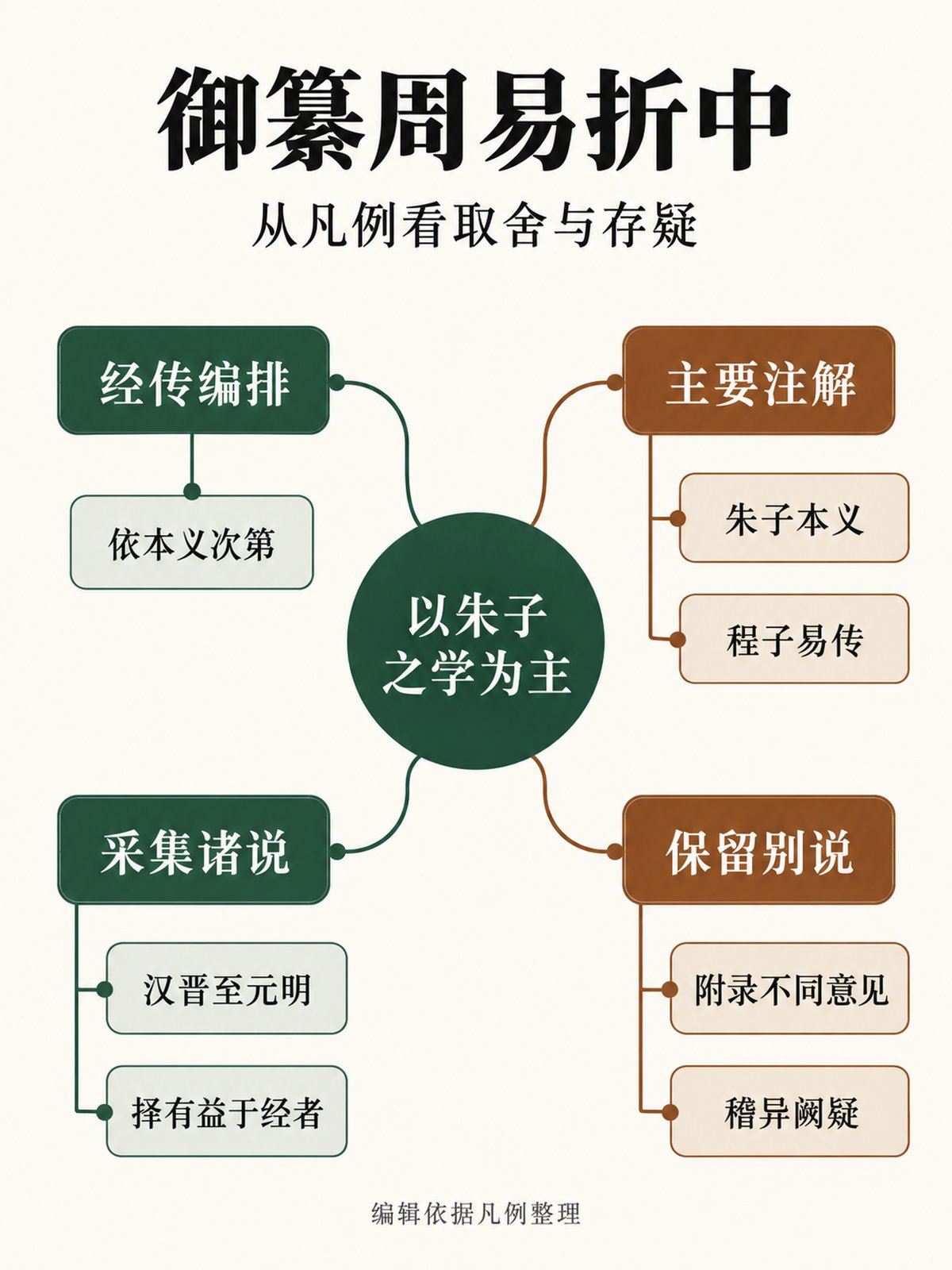 《御纂周易折中》竖版专业思维导图