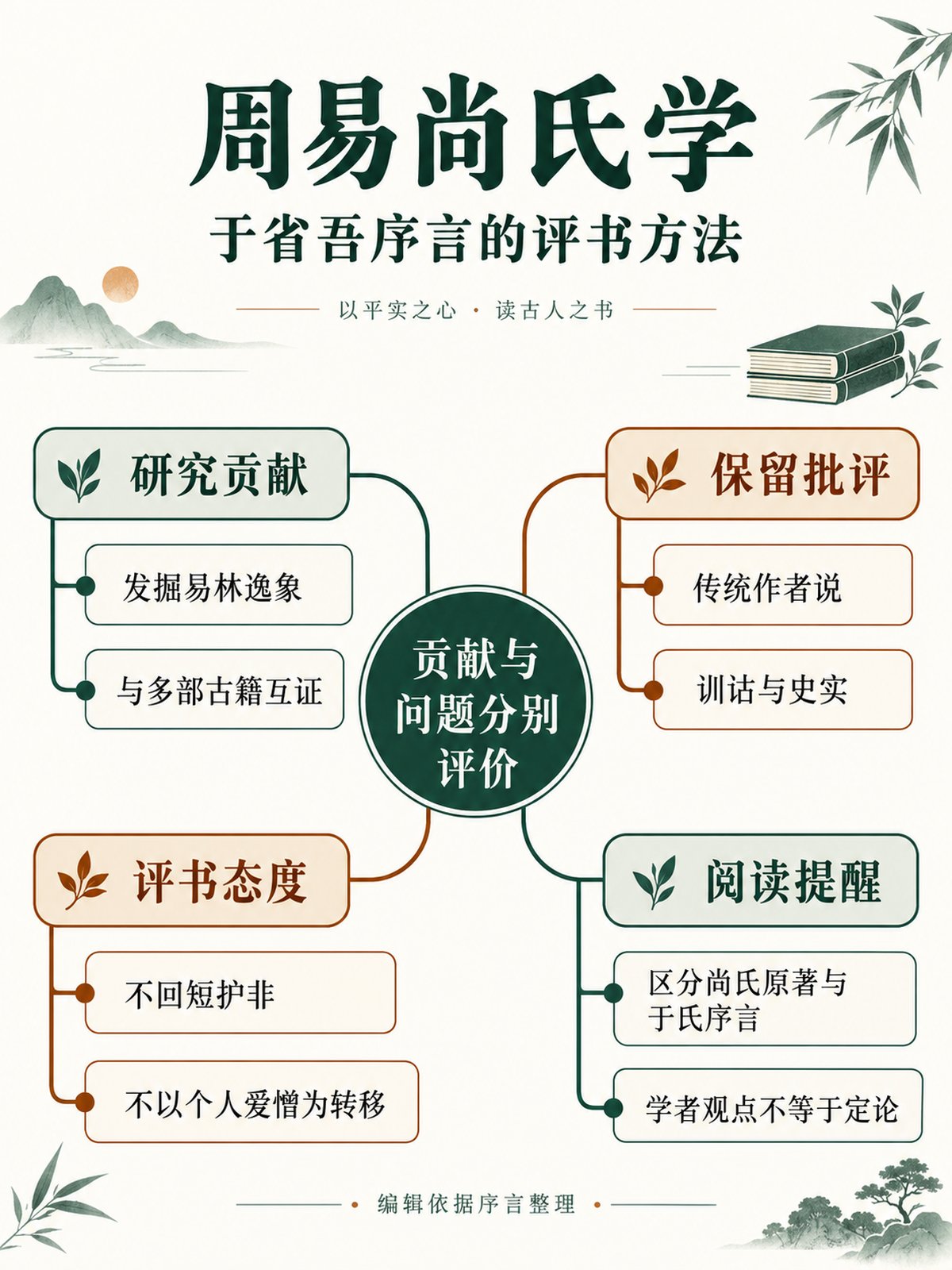 《周易尚氏学》竖版专业思维导图