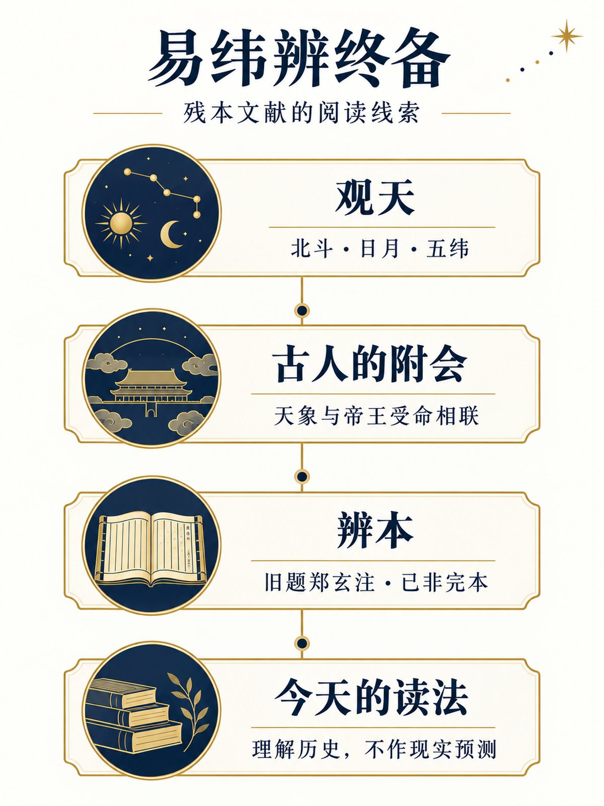 《易纬辨终备》竖版专业思维导图