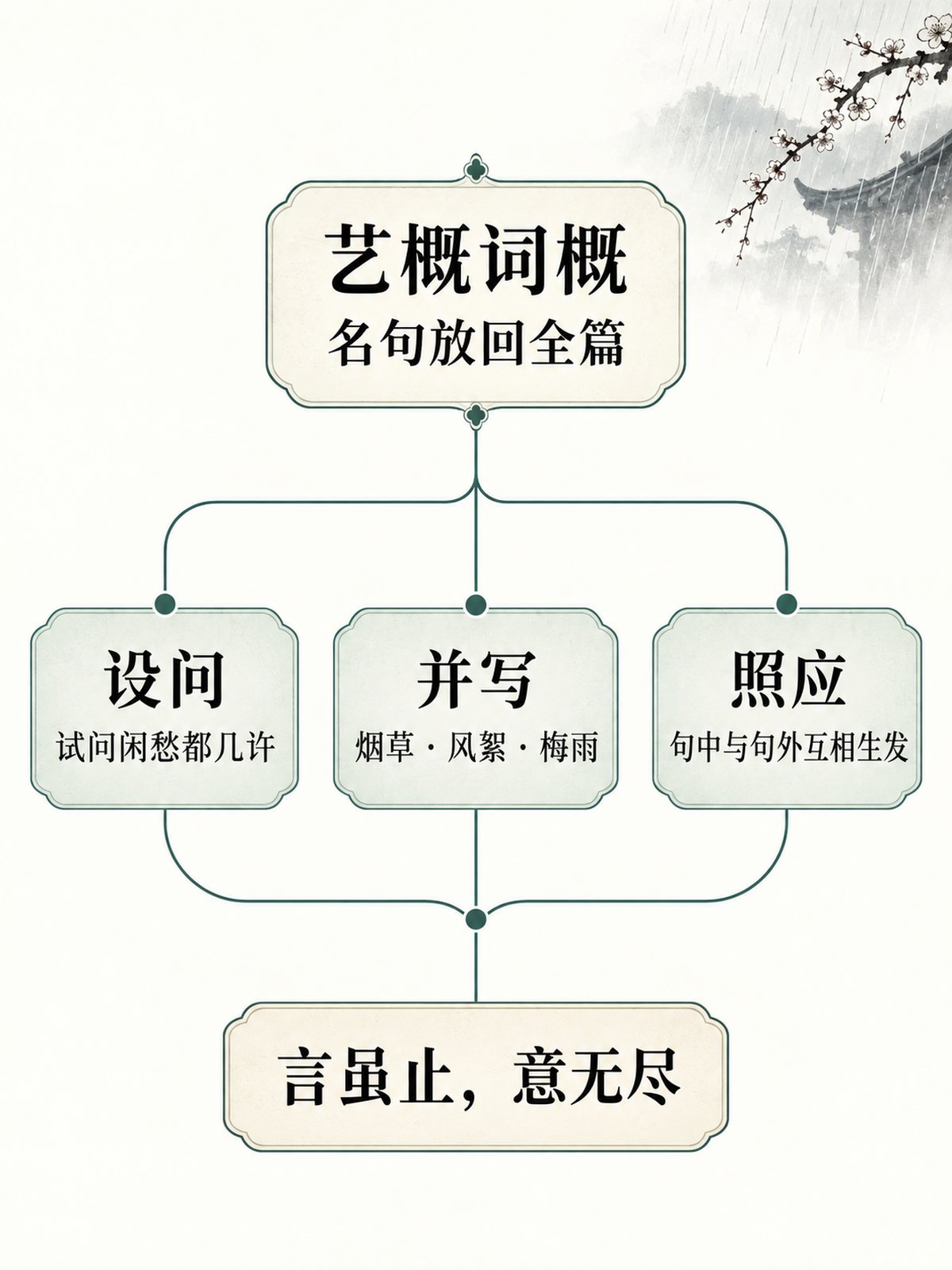《艺概词概》竖版专业思维导图