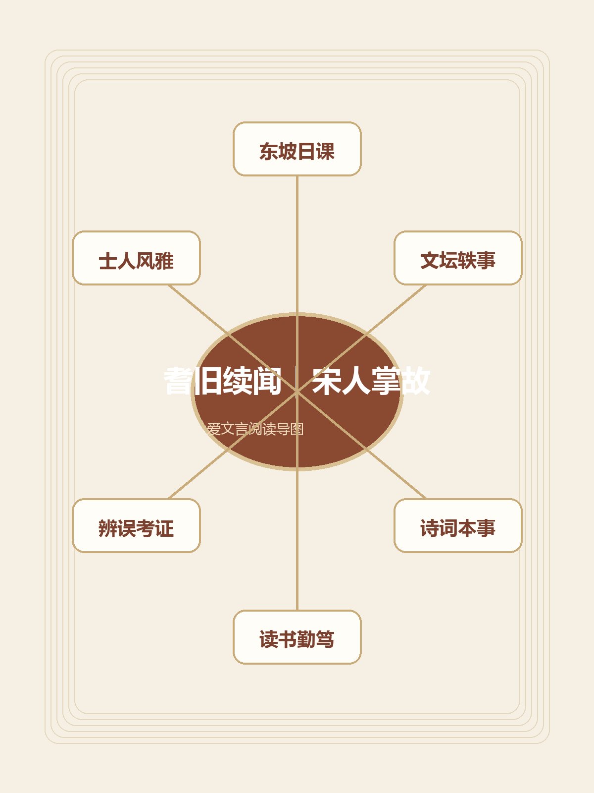 《耆旧续闻》竖版专业思维导图