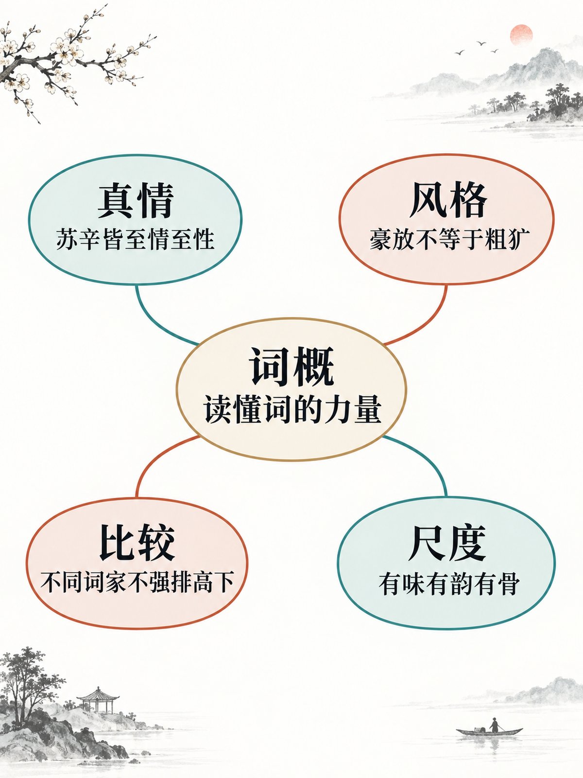 《词概》竖版专业思维导图