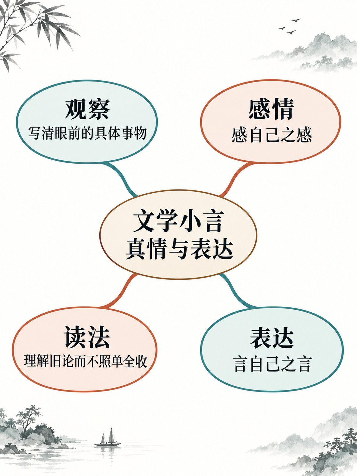 《文学小言》竖版专业思维导图