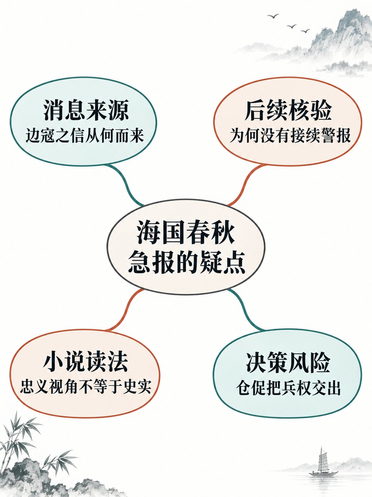 《海国春秋》竖版专业思维导图