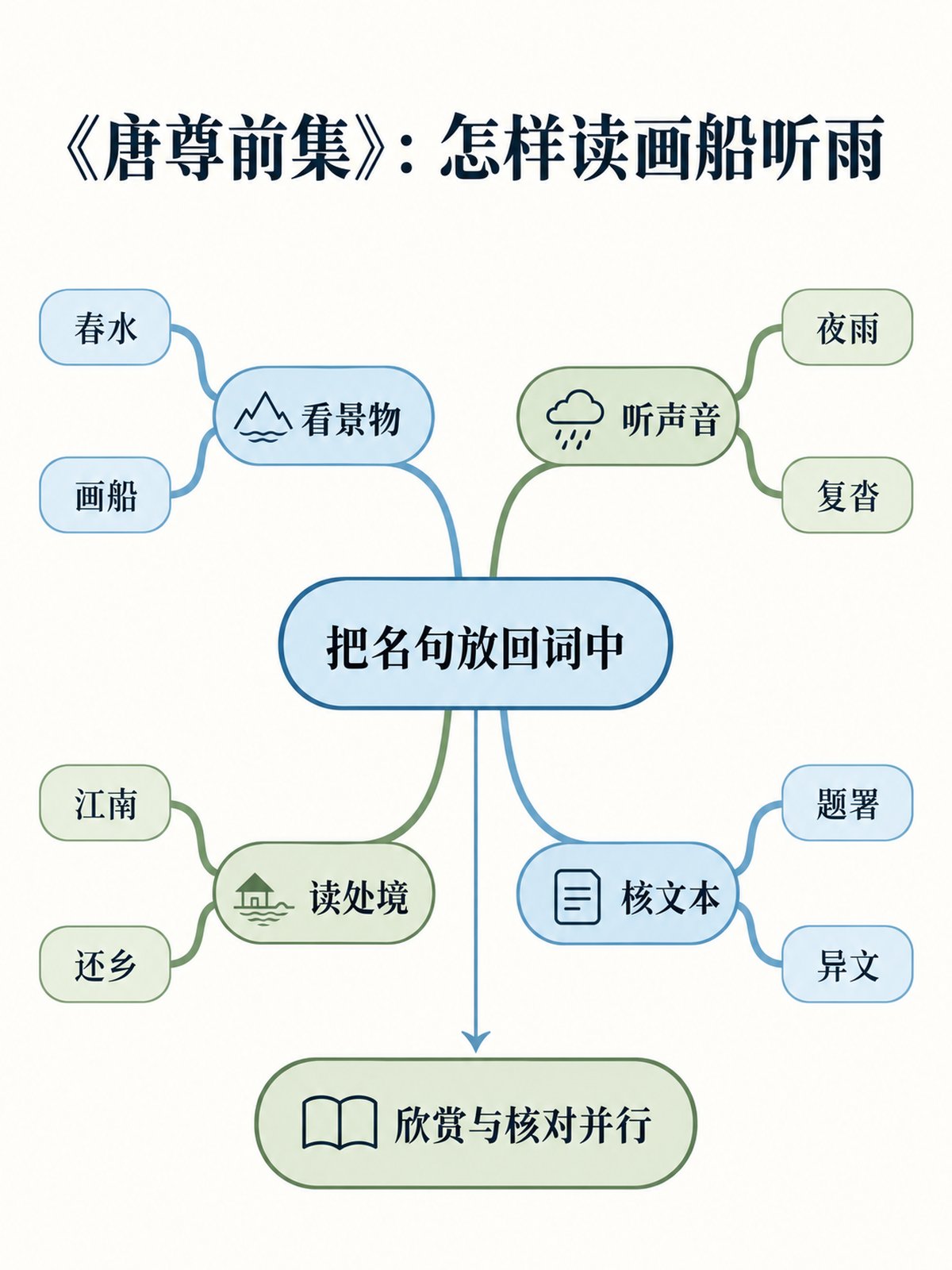 《唐尊前集》竖版专业思维导图