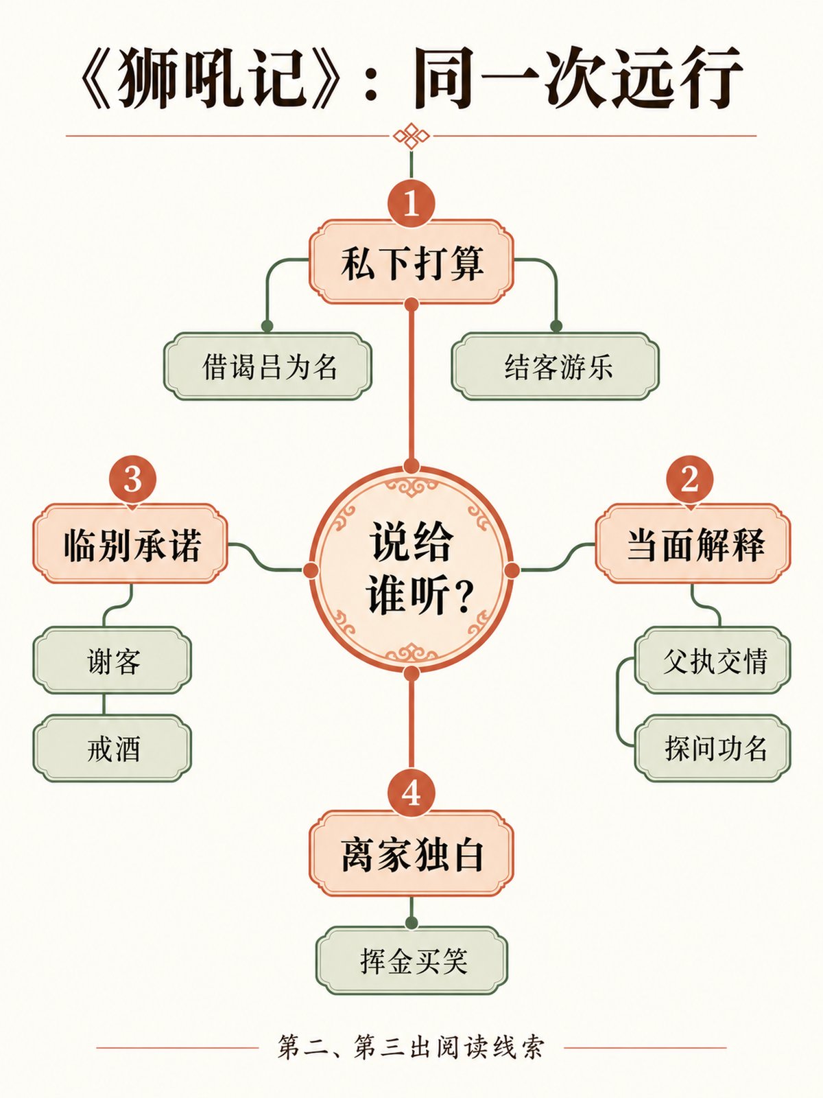 《六十种曲狮吼记》竖版专业思维导图