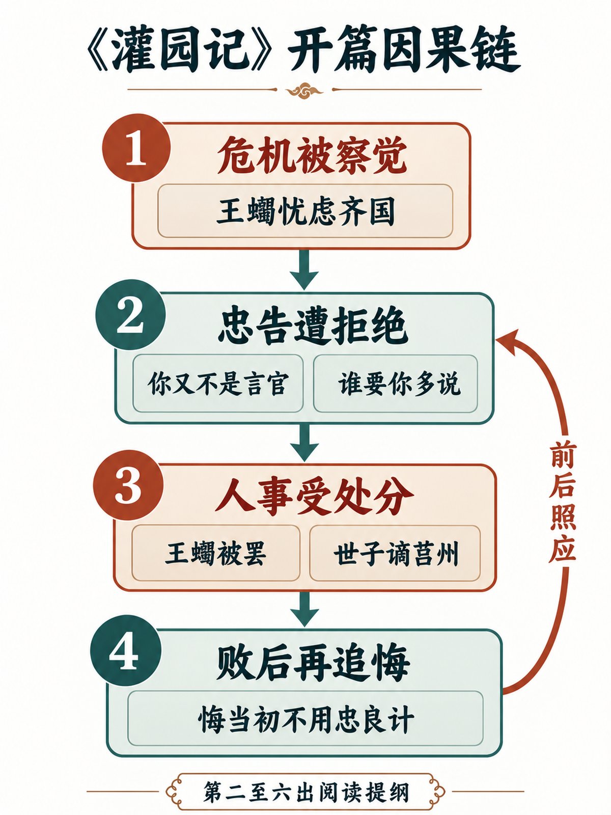 《六十种曲灌园记》竖版专业思维导图