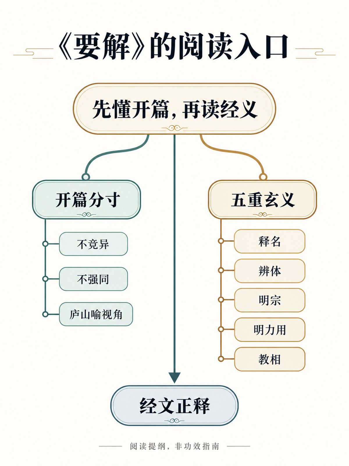 《佛说阿弥陀经要解》竖版专业思维导图