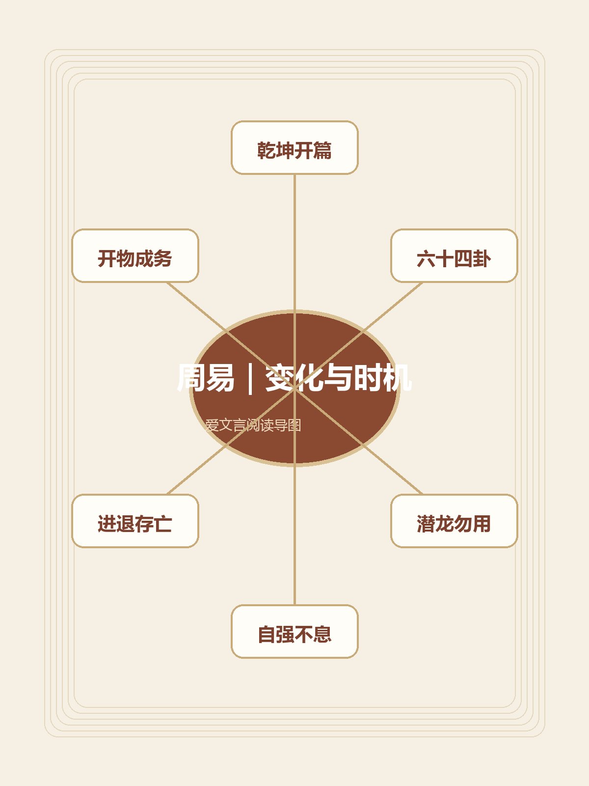 《周易》竖版专业思维导图