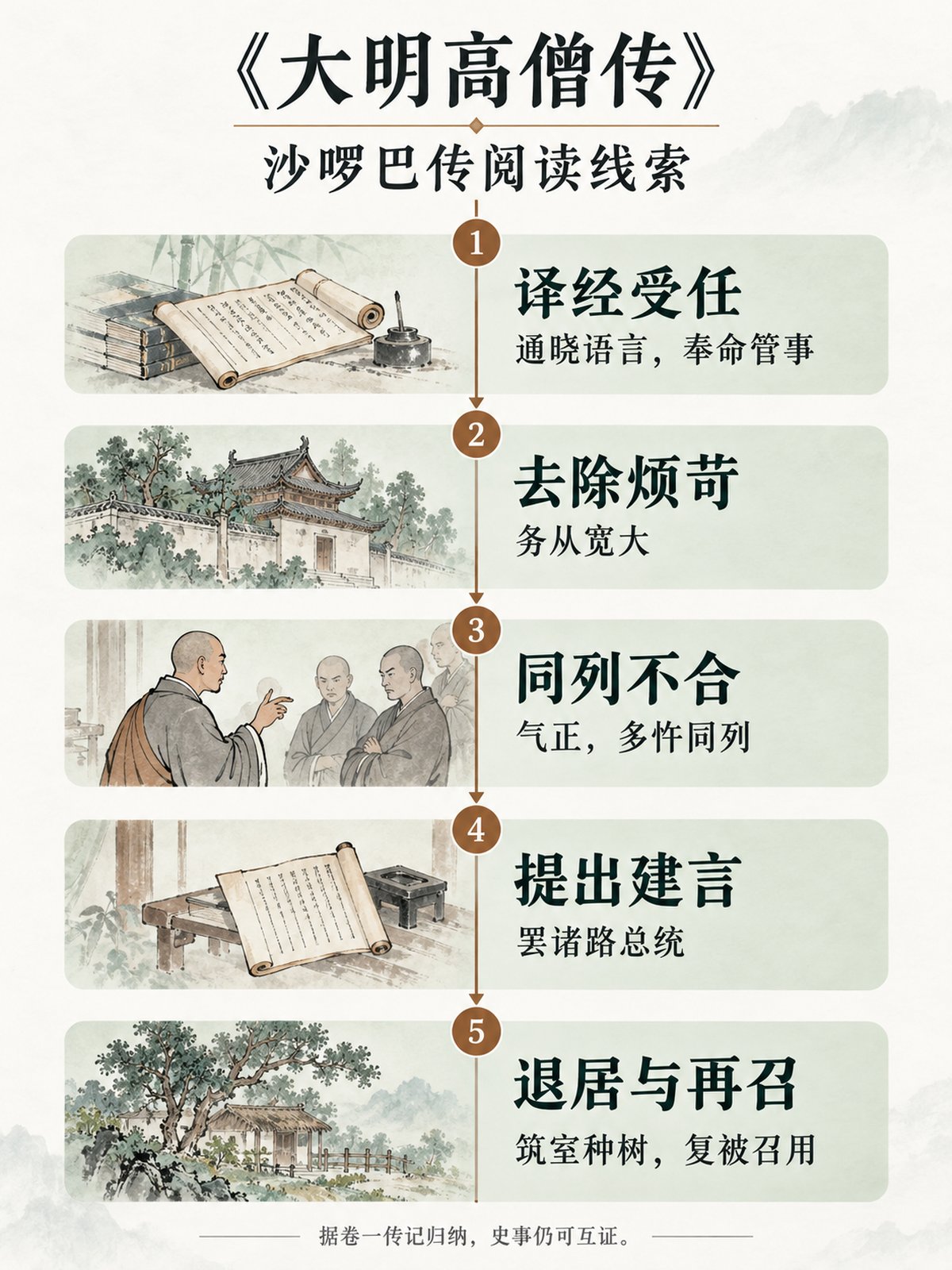 《大明高僧传》竖版专业思维导图