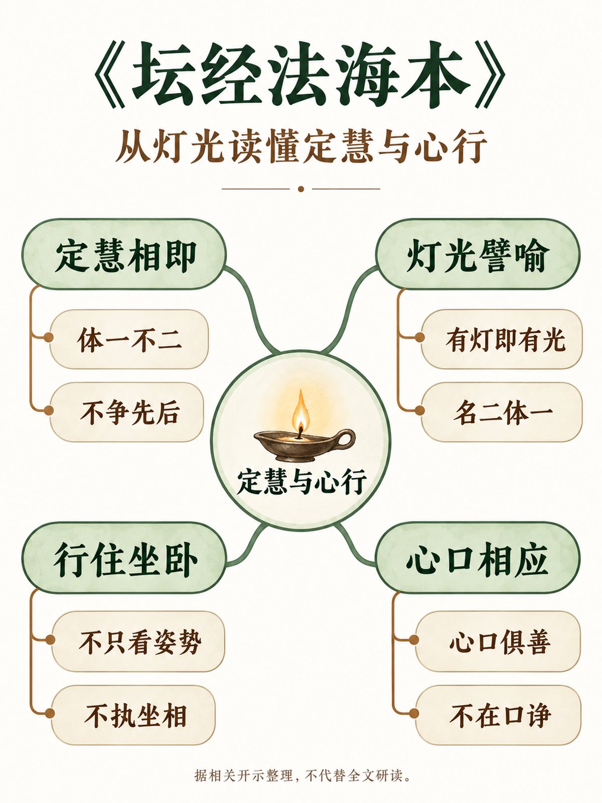《坛经法海本》竖版专业思维导图