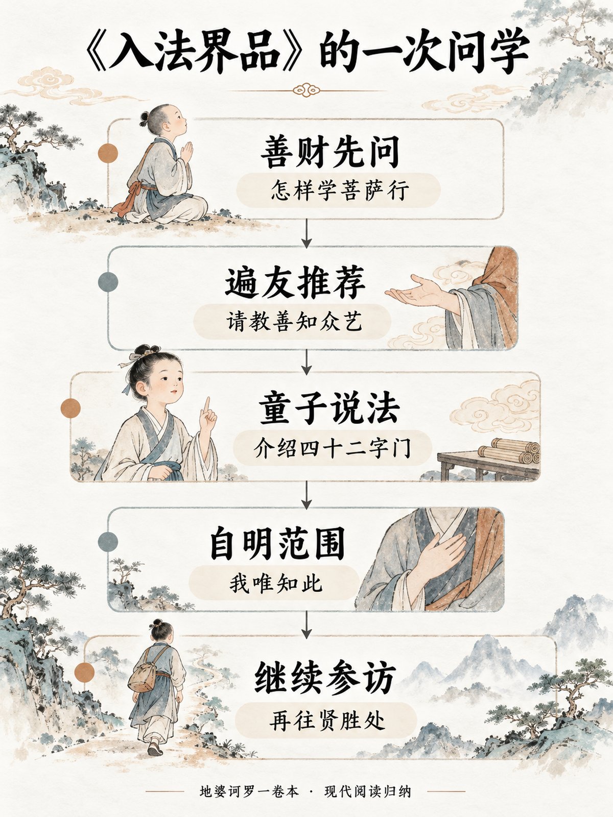 《大方广佛华严经入法界品》竖版专业思维导图