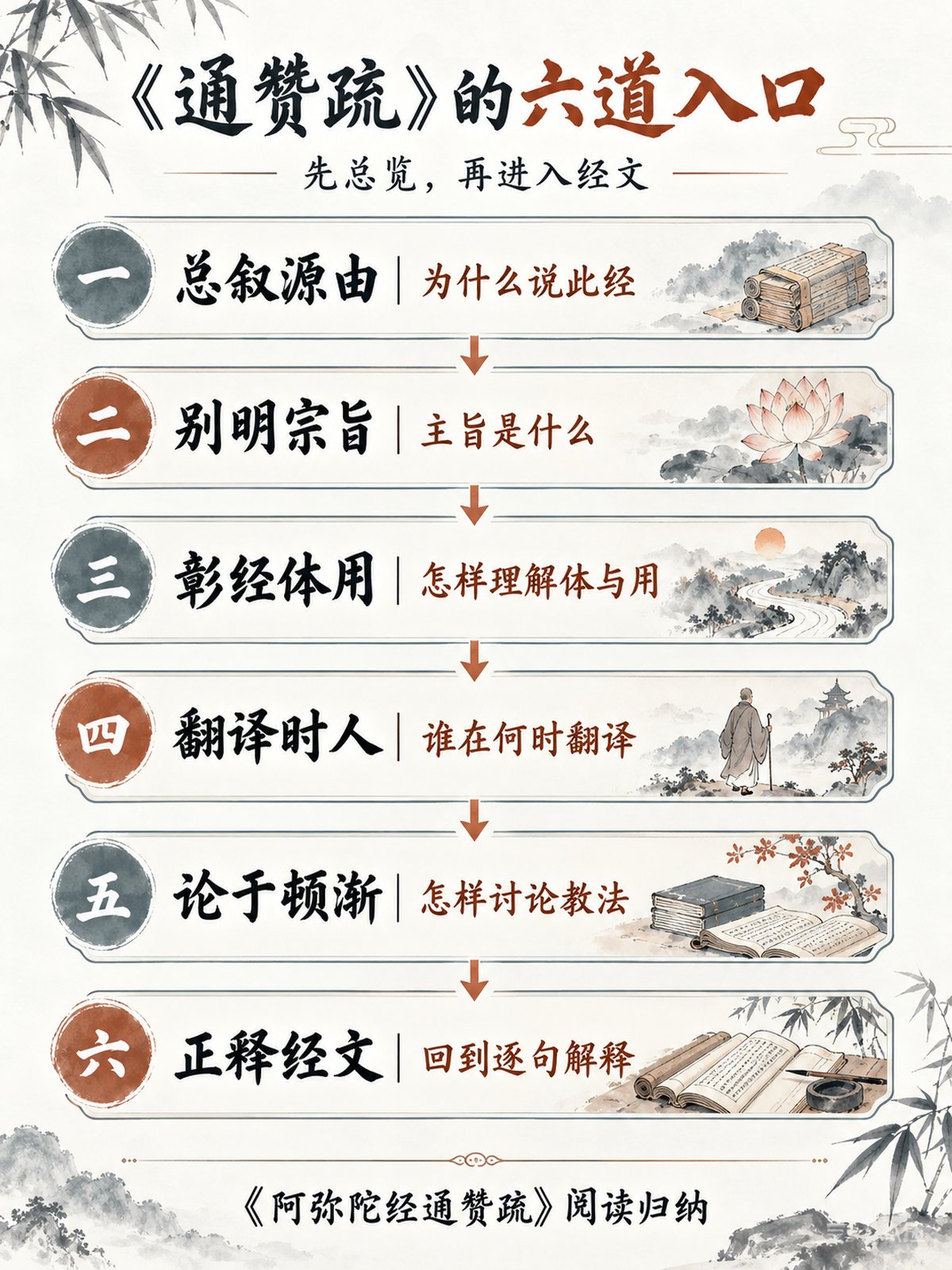 《阿弥陀经通赞疏》竖版专业思维导图