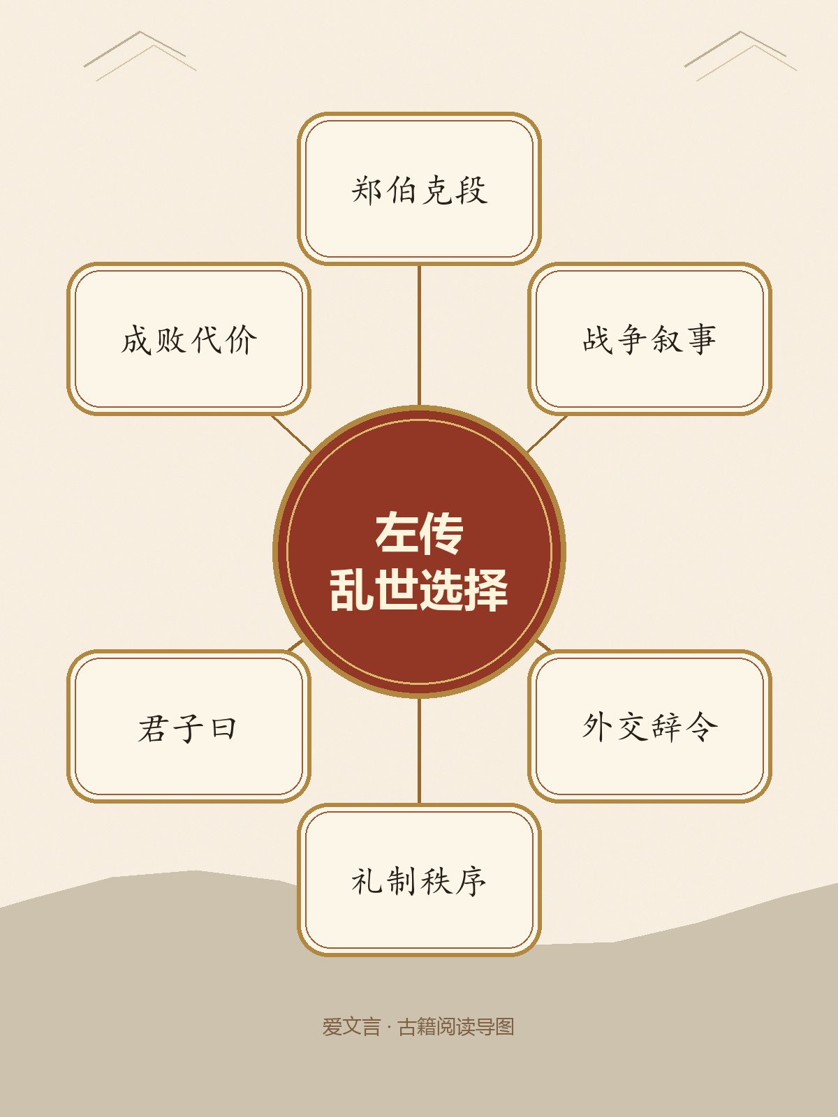 《春秋左传》竖版专业思维导图