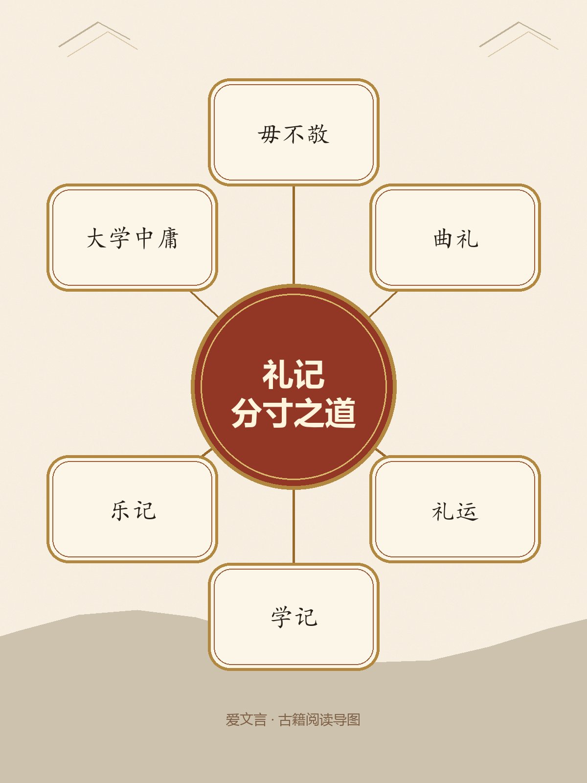 《礼记》竖版专业思维导图