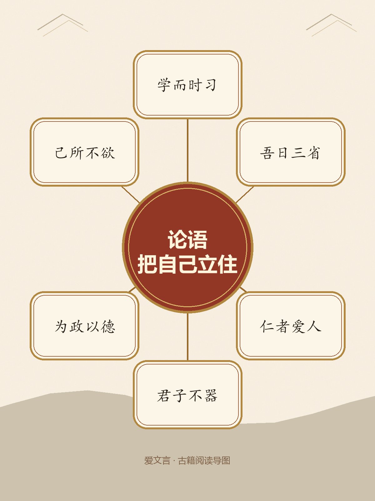 《论语》竖版专业思维导图