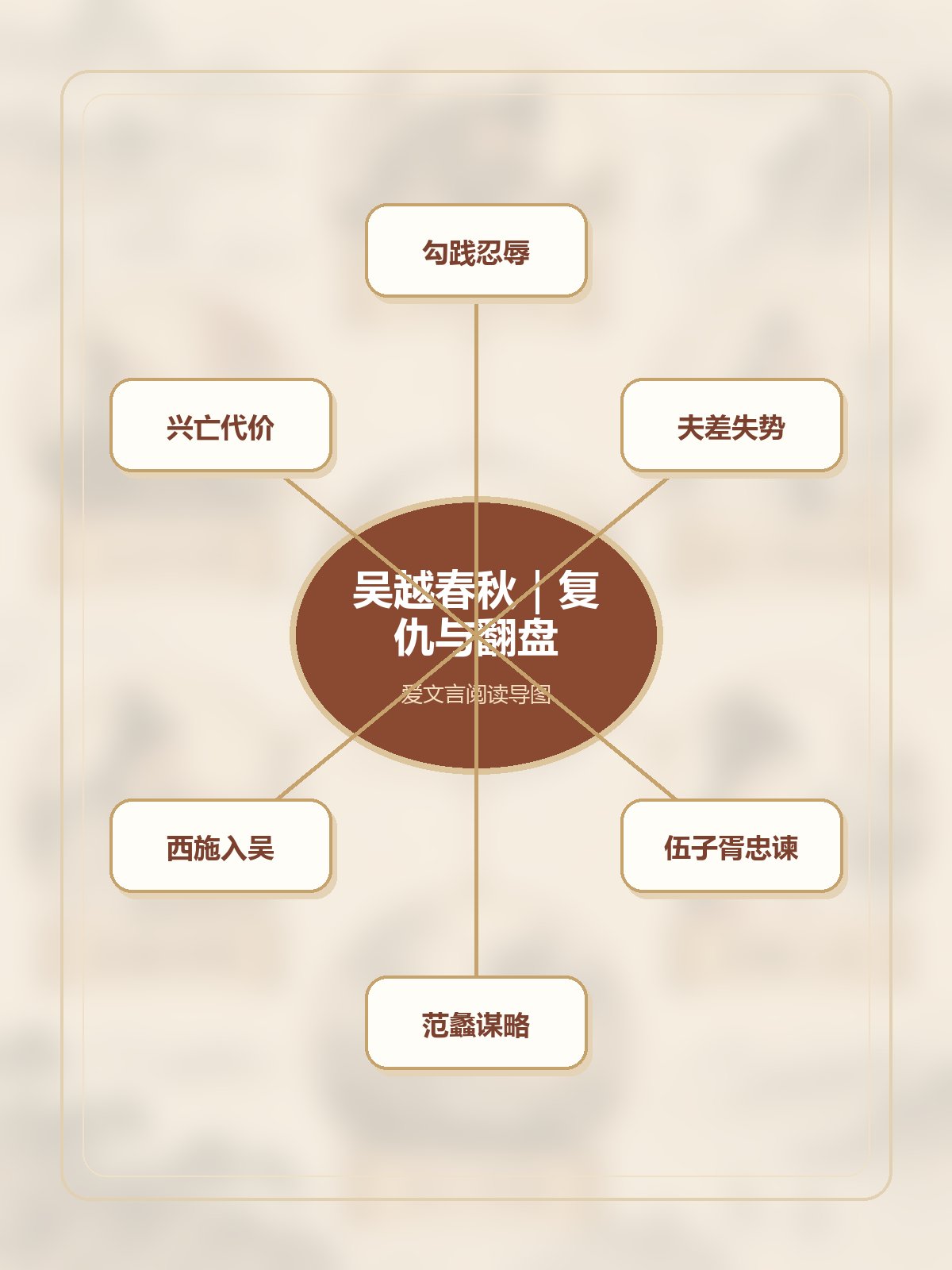 《吴越春秋》竖版专业思维导图
